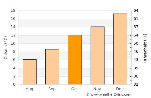 Crookwell average temperature in October