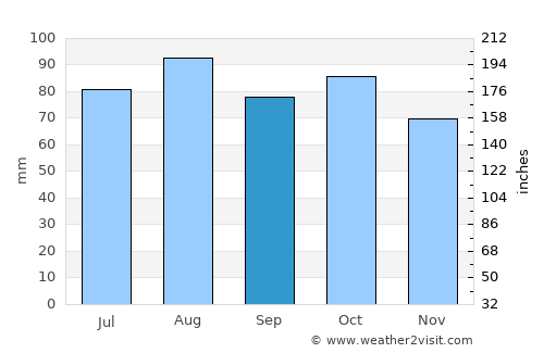 Crookwell average rain in September