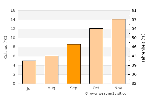 Crookwell average temperature in September