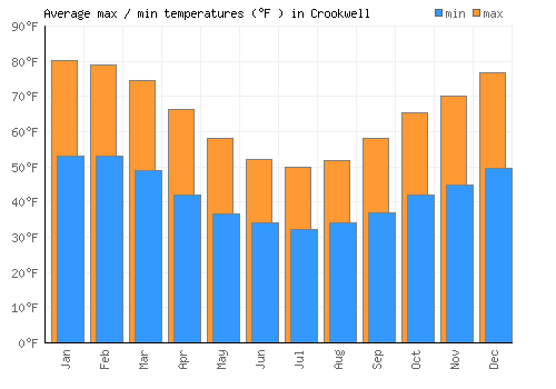 Crookwell average minimum / maximum temperatures (Fahrenheit)