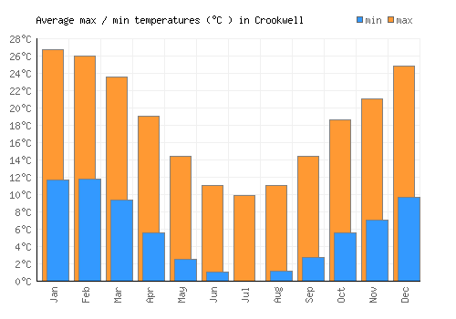 Crookwell average minimum / maximum temperatures (Celsius)