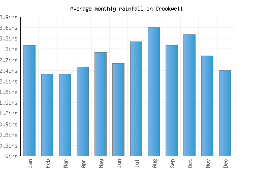 Crookwell monthly rainfall chart (inches)