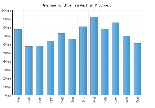 Crookwell monthly rainfall chart (mm)