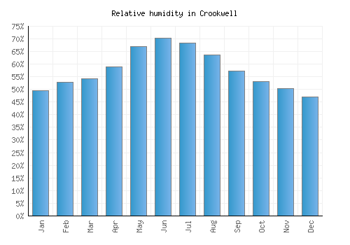 Crookwell relative humidity averages