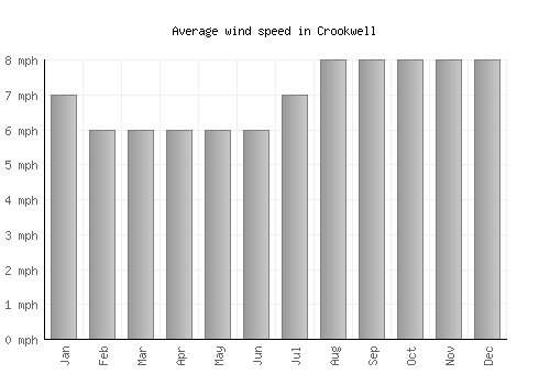 Crookwell average winspeed by month (mph)