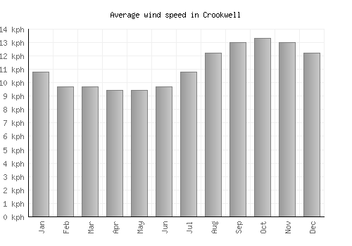 Crookwell average winspeed by month (km/h)
