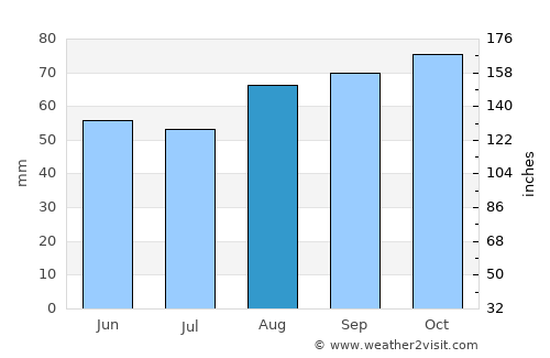 Crosby average rain in August