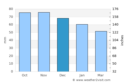 Crosby average rain in December