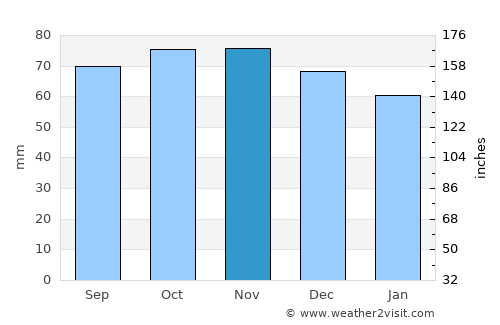 Crosby average rain in November