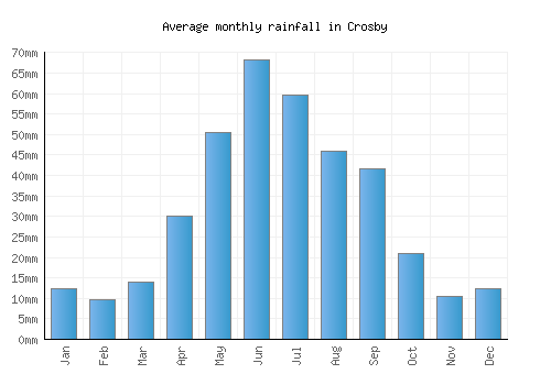 Crosby monthly rainfall chart (mm)