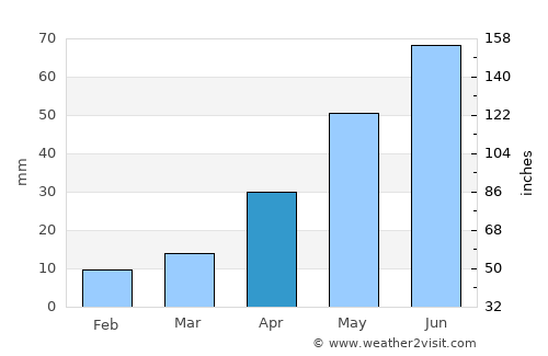 Crosby average rain in April