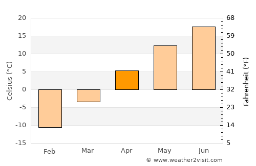 Crosby average temperature in April