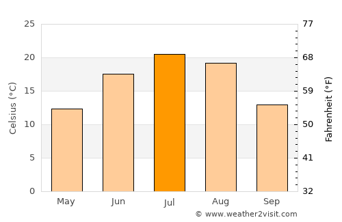 Crosby average temperature in July