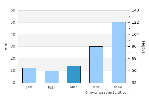 Crosby average rain in March