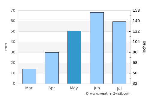 Crosby average rain in May