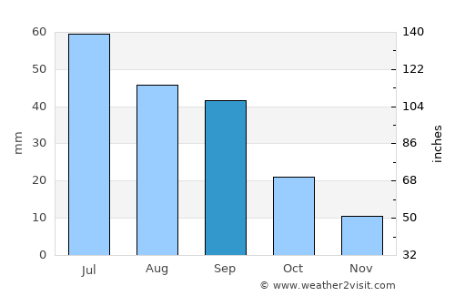 Crosby average rain in September