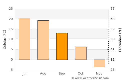 Crosby average temperature in September