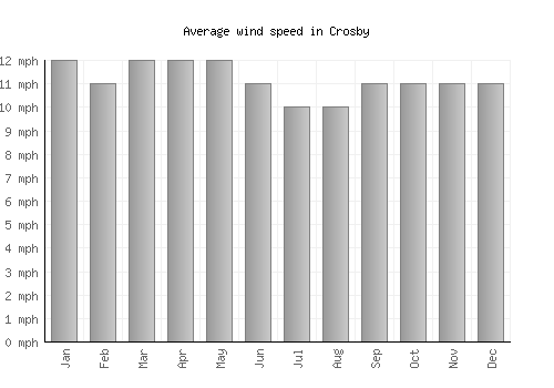 Crosby average winspeed by month (mph)