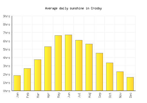 Crosby average daily sunshine chart