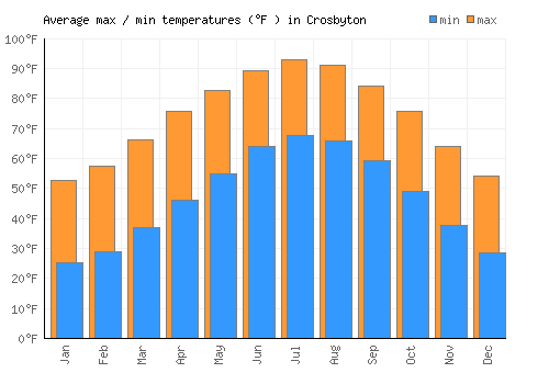 Crosbyton average minimum / maximum temperatures (Fahrenheit)