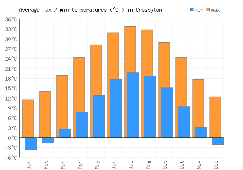 Crosbyton average minimum / maximum temperatures (Celsius)