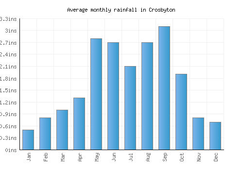 Crosbyton monthly rainfall chart (inches)