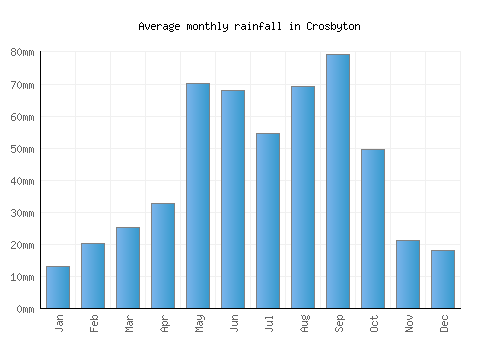 Crosbyton monthly rainfall chart (mm)