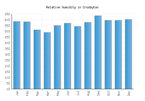 Crosbyton relative humidity averages