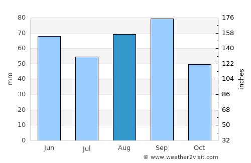 Crosbyton average rain in August
