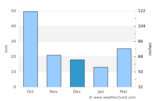 Crosbyton average rain in December