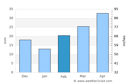 Crosbyton average rain in February