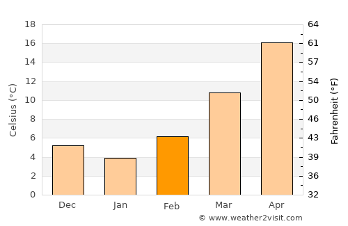 Crosbyton average temperature in February