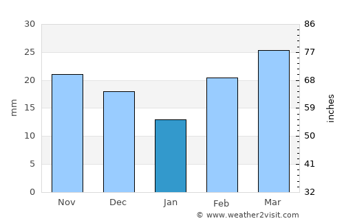 Crosbyton average rain in January