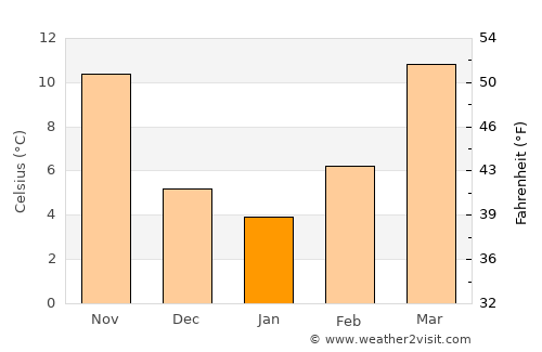 Crosbyton average temperature in January