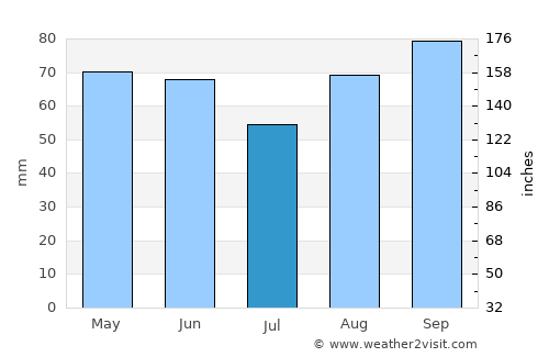 Crosbyton average rain in July