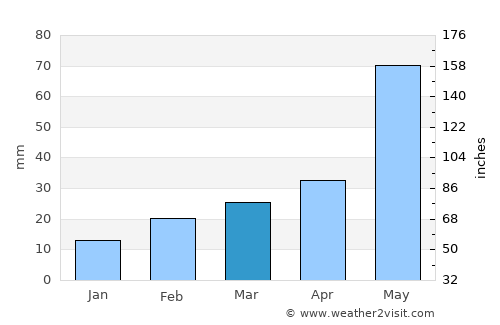 Crosbyton average rain in March