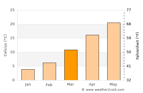 Crosbyton average temperature in March
