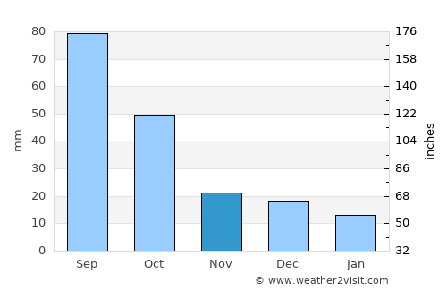 Crosbyton average rain in November