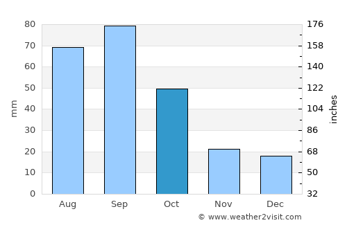 Crosbyton average rain in October