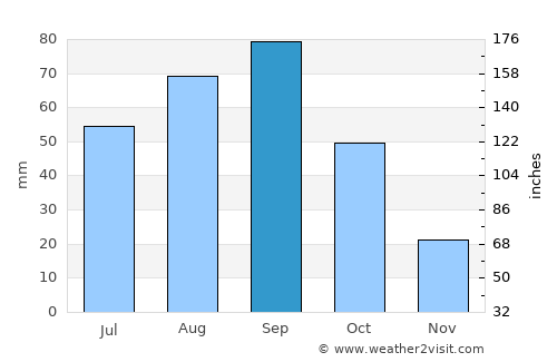 Crosbyton average rain in September