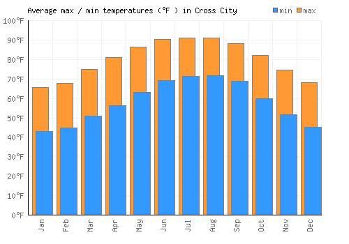 Cross City average minimum / maximum temperatures (Fahrenheit)