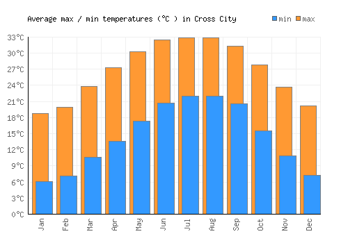 Cross City average minimum / maximum temperatures (Celsius)