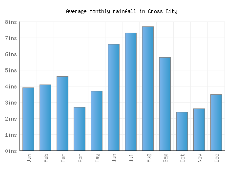 Cross City monthly rainfall chart (inches)