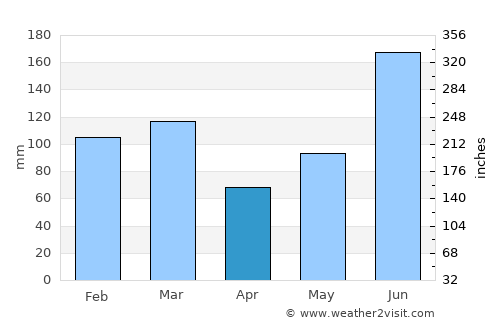 Cross City average rain in April
