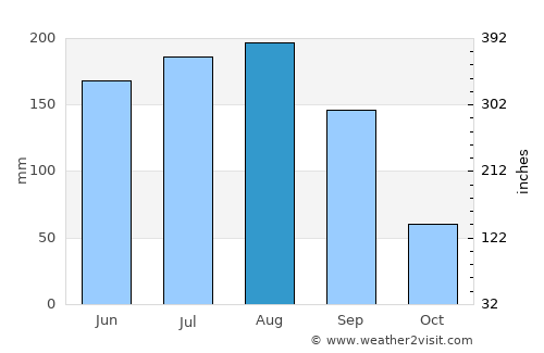 Cross City average rain in August