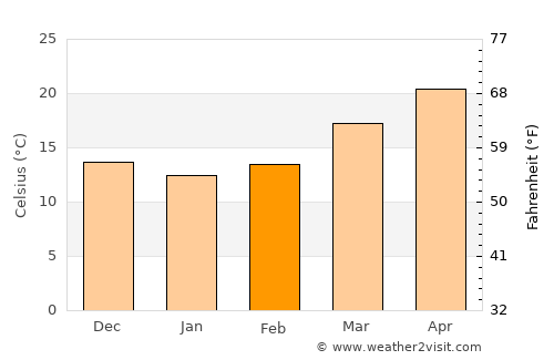 Cross City average temperature in February