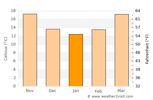 Cross City average temperature in January