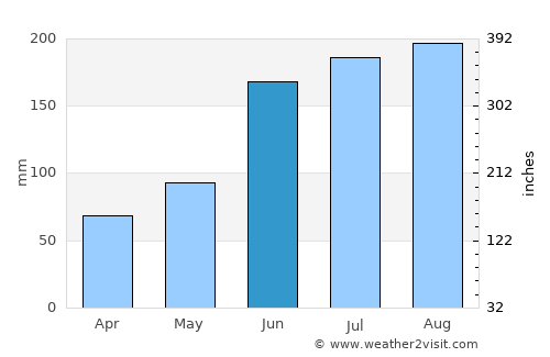 Cross City average rain in June