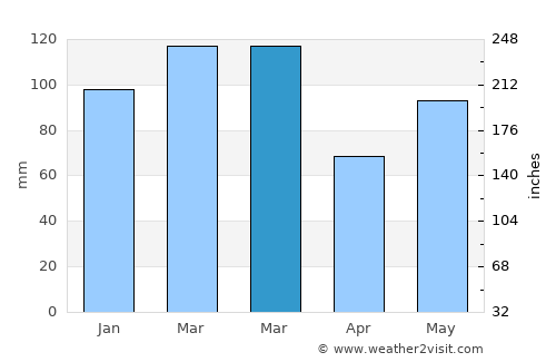 Cross City average rain in March