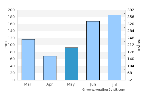 Cross City average rain in May